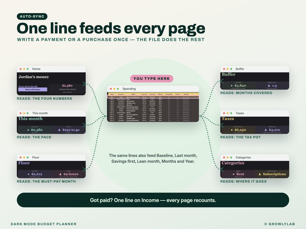 Dark Mode Budget Planner Spreadsheet for Google Sheets and Excel — one line feeds every page