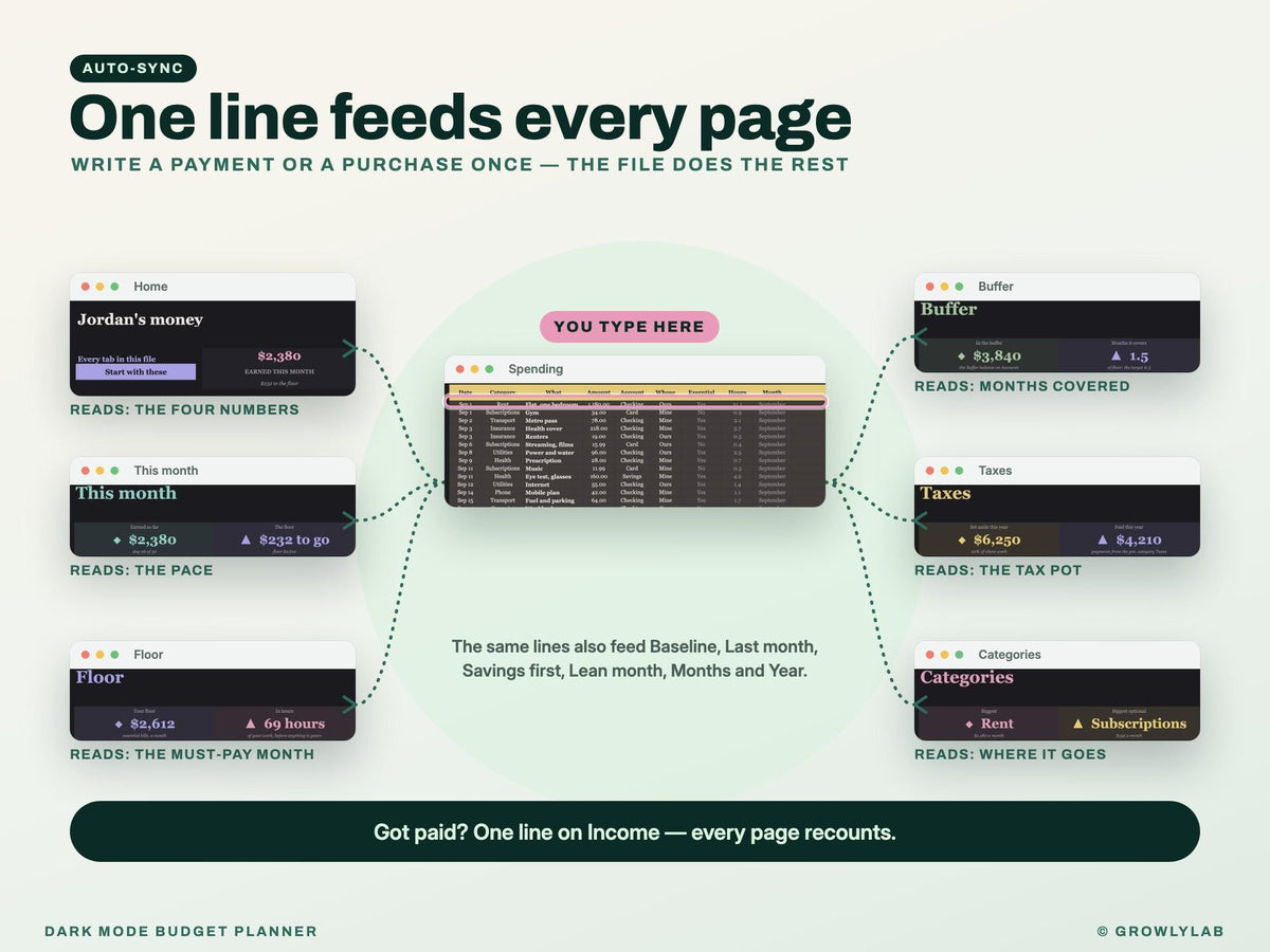 Dark Mode Budget Planner Spreadsheet for Google Sheets and Excel — one line feeds every page