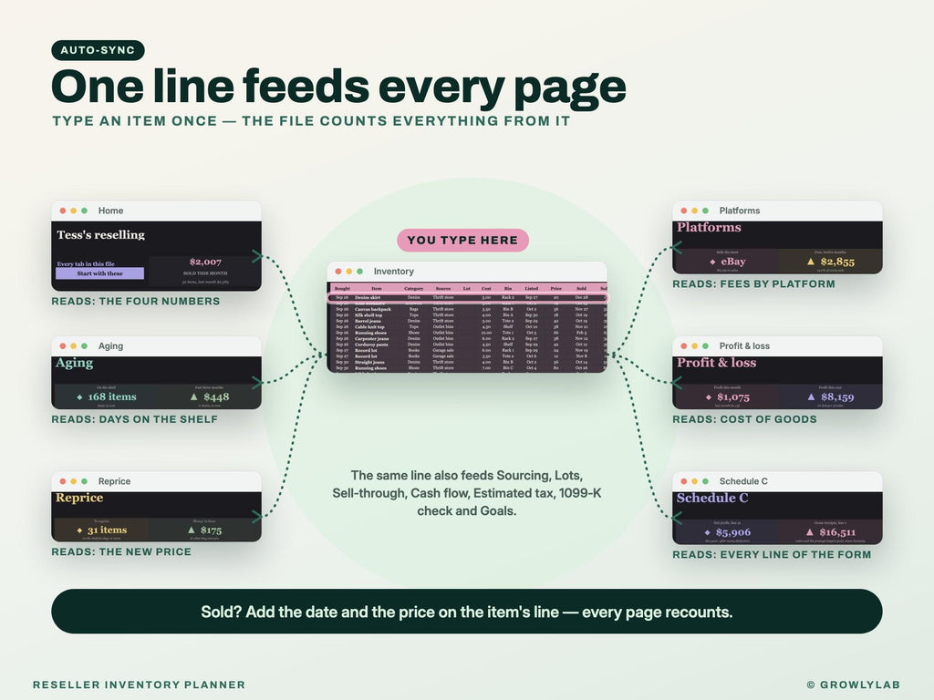 Reseller Inventory Planner Spreadsheet for Google Sheets and Excel — one line feeds every page