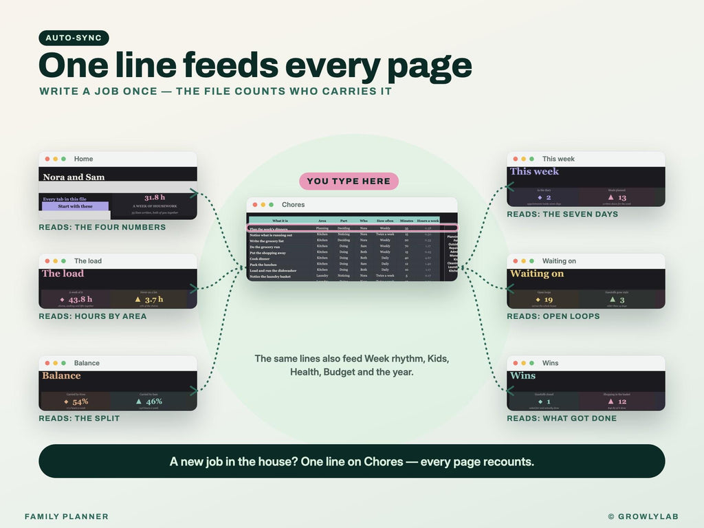 All-in-One Family Planner Spreadsheet (Google Sheets and Excel) — one line feeds every page