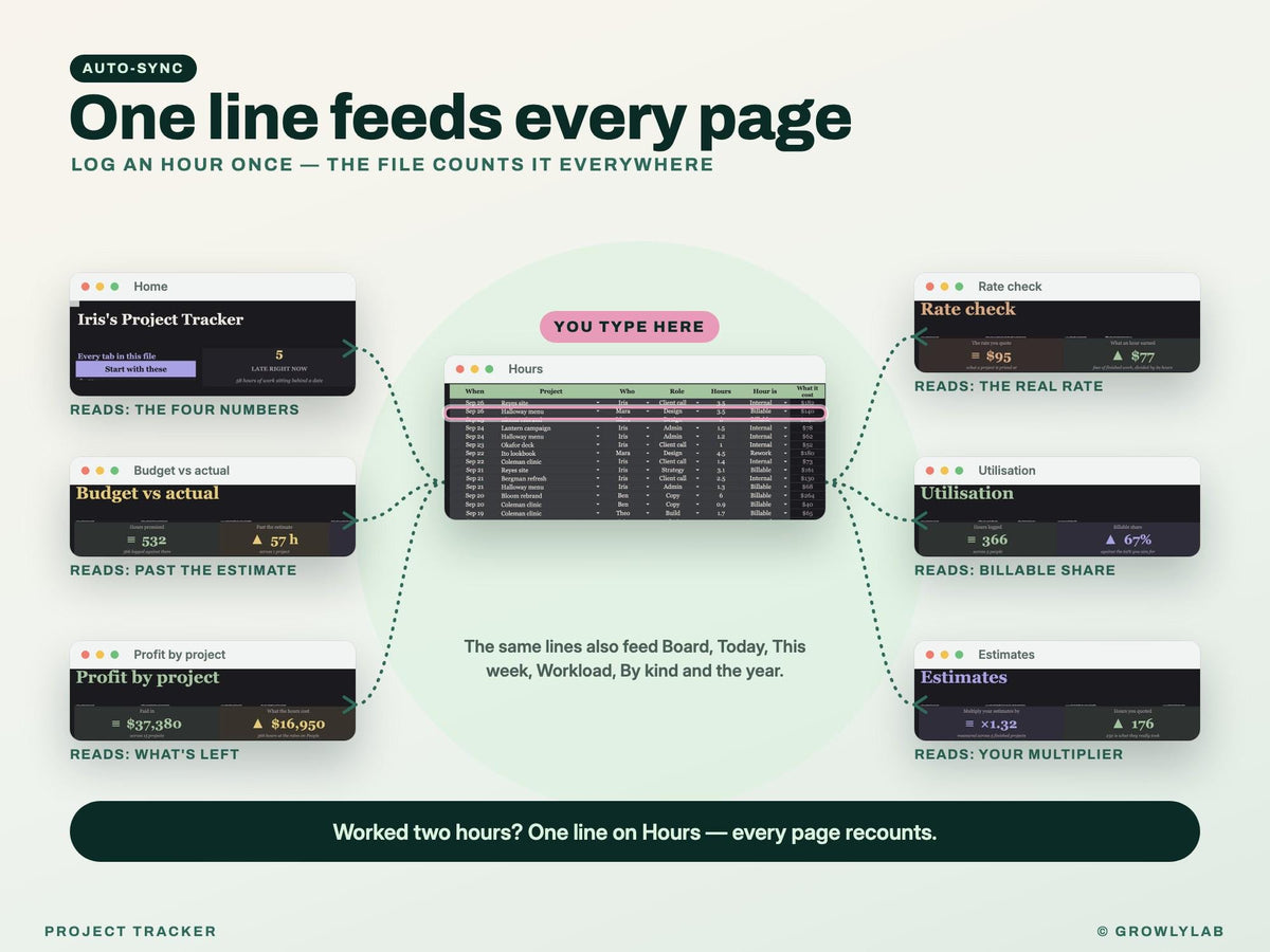 Project Tracker Spreadsheet for Google Sheets and Excel — one line feeds every page
