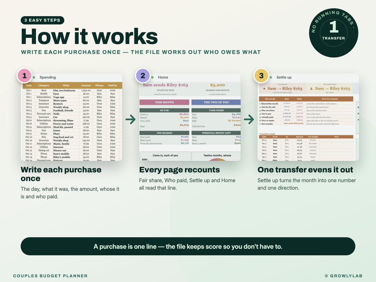 Couples Budget Planner Spreadsheet for Google Sheets and Excel — how it works