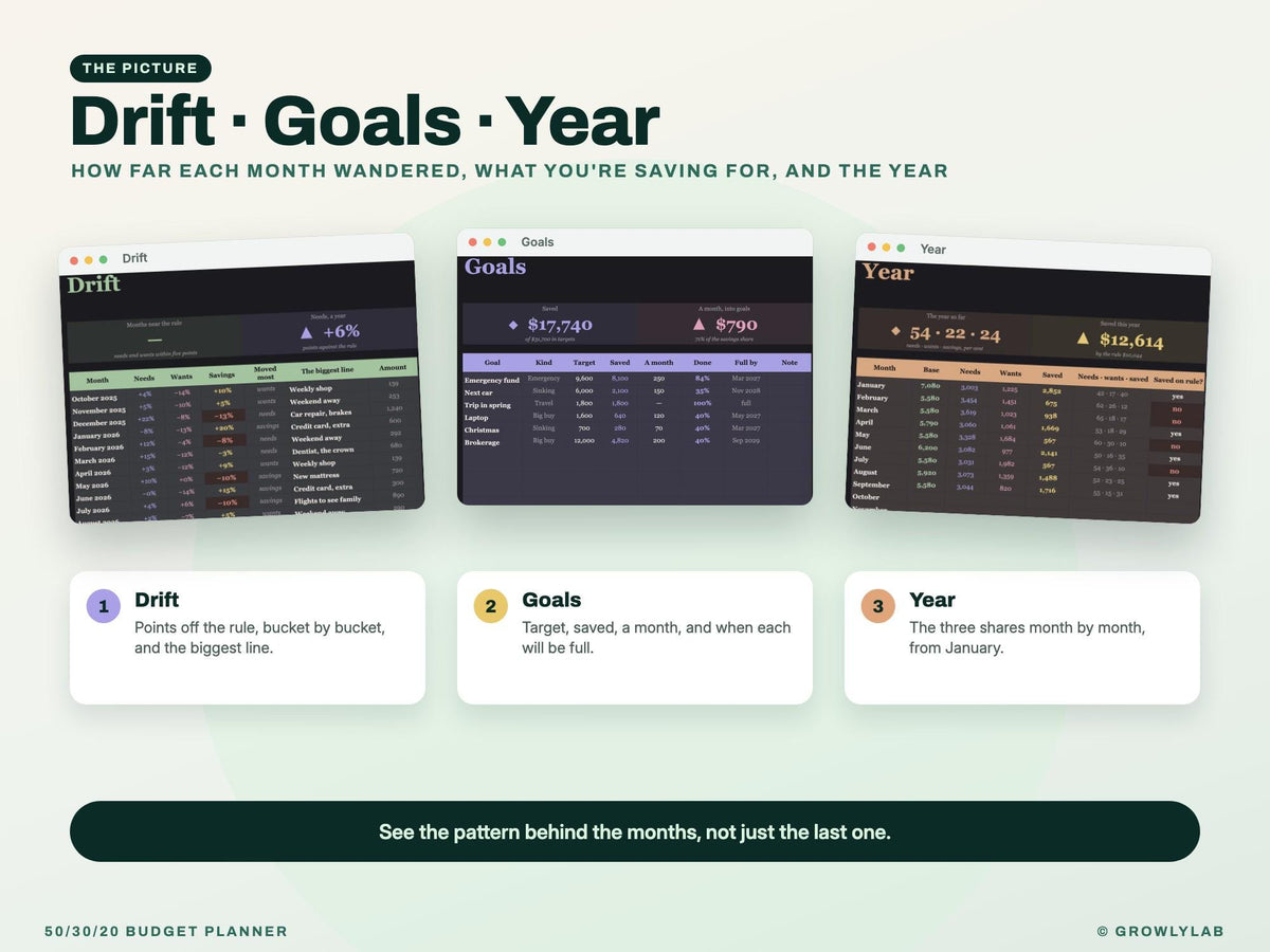 50/30/20 Budget Planner Spreadsheet for Google Sheets and Excel — drift year