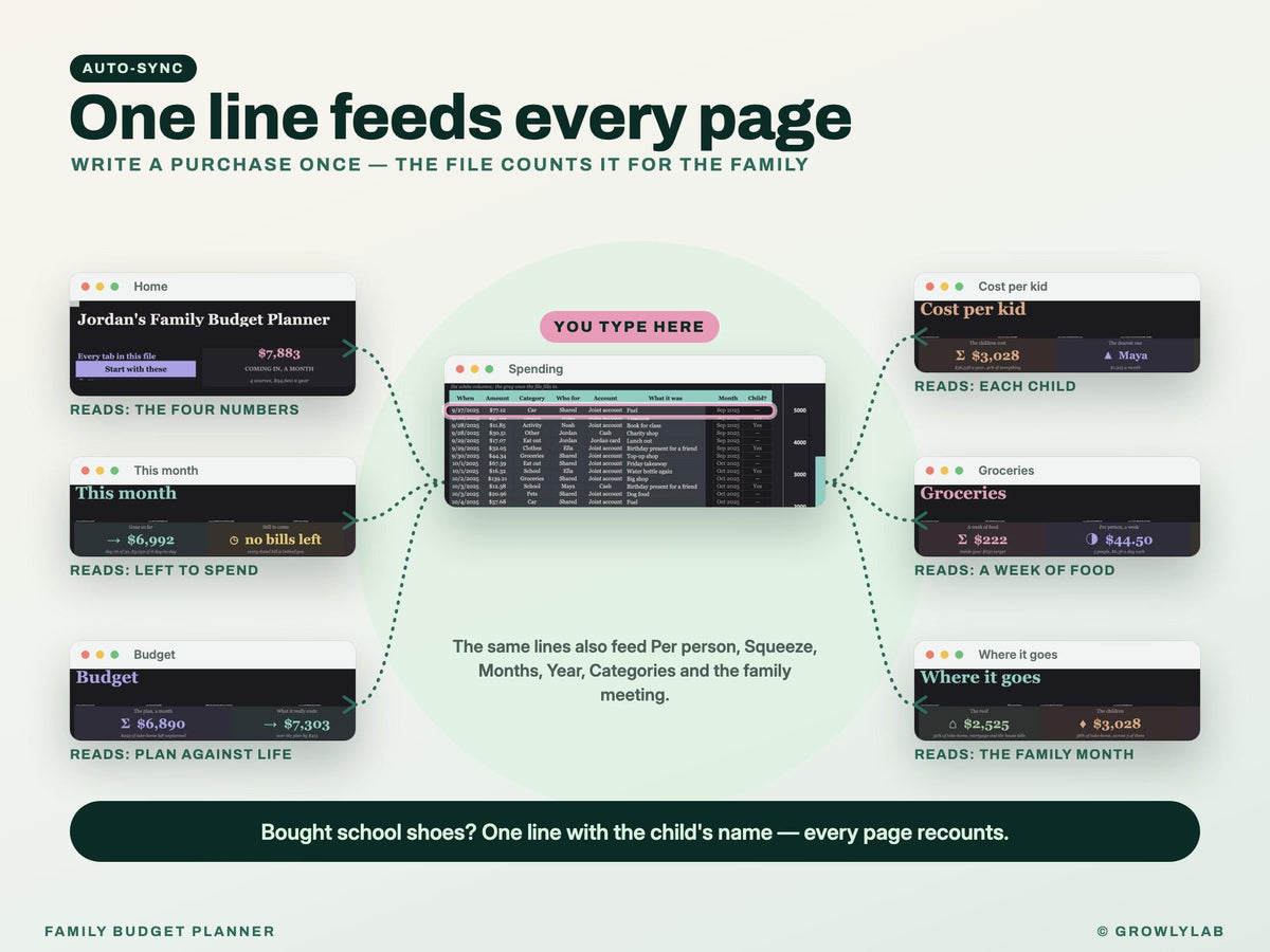 Family Budget Planner Spreadsheet for Google Sheets and Excel — one line feeds every page