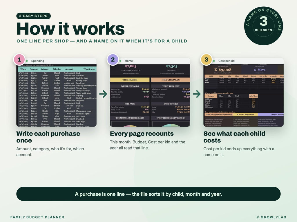 Family Budget Planner Spreadsheet for Google Sheets and Excel — how it works