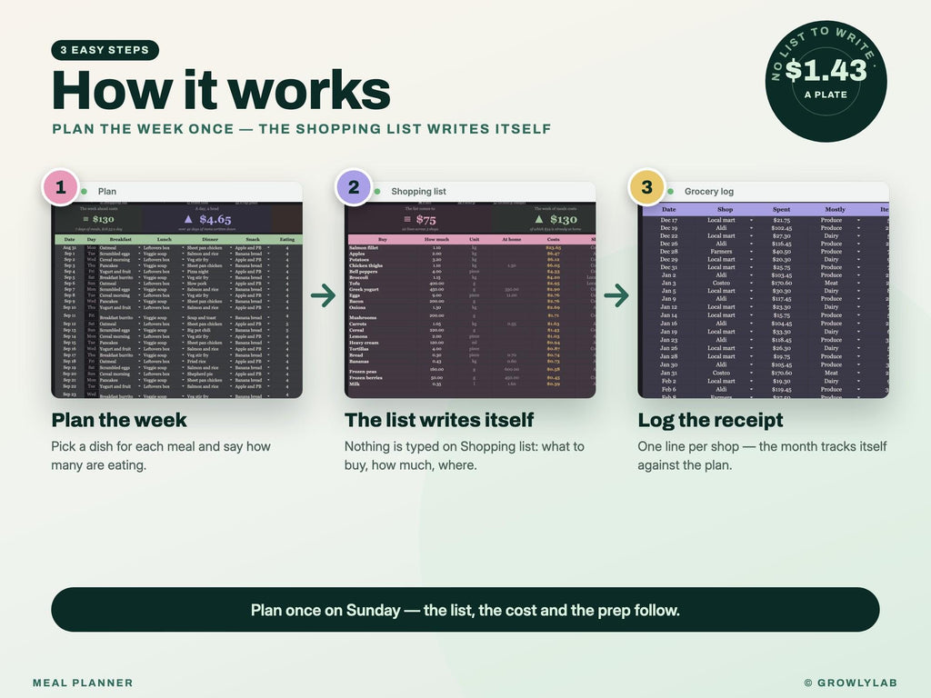 Meal Planner Spreadsheet for Google Sheets and Excel — how it works