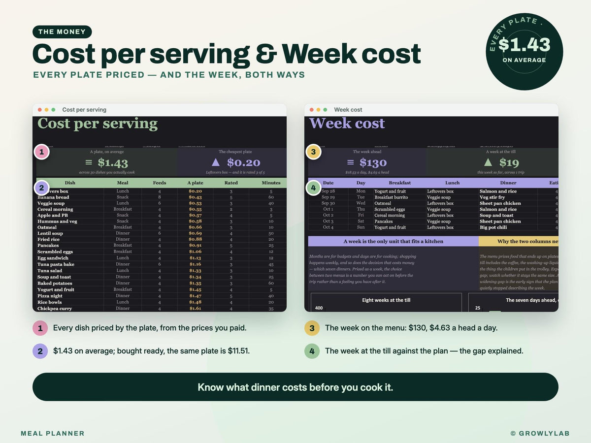 Meal Planner Spreadsheet for Google Sheets and Excel — cost