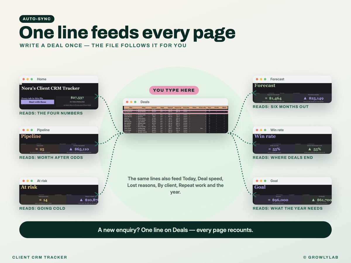 CRM Spreadsheet, Client and Lead Tracker for Google Sheets and Excel — one line feeds every page
