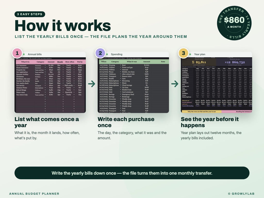 Annual Budget Planner Spreadsheet for Google Sheets and Excel — how it works
