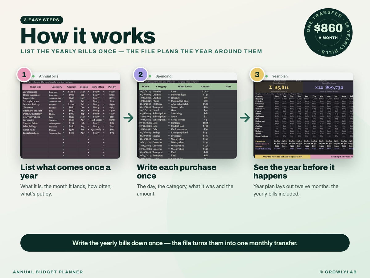 Annual Budget Planner Spreadsheet for Google Sheets and Excel — how it works