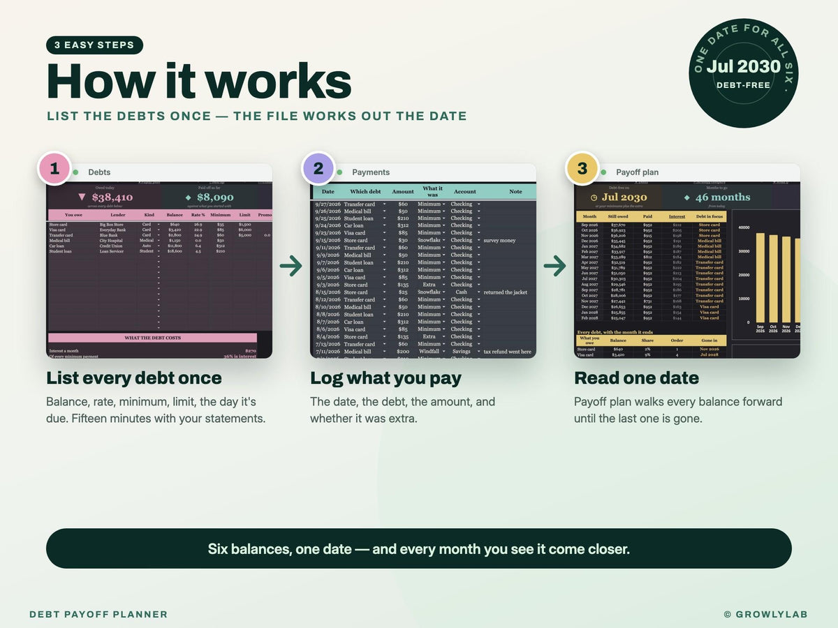 Debt Payoff Planner Spreadsheet for Google Sheets and Excel — how it works