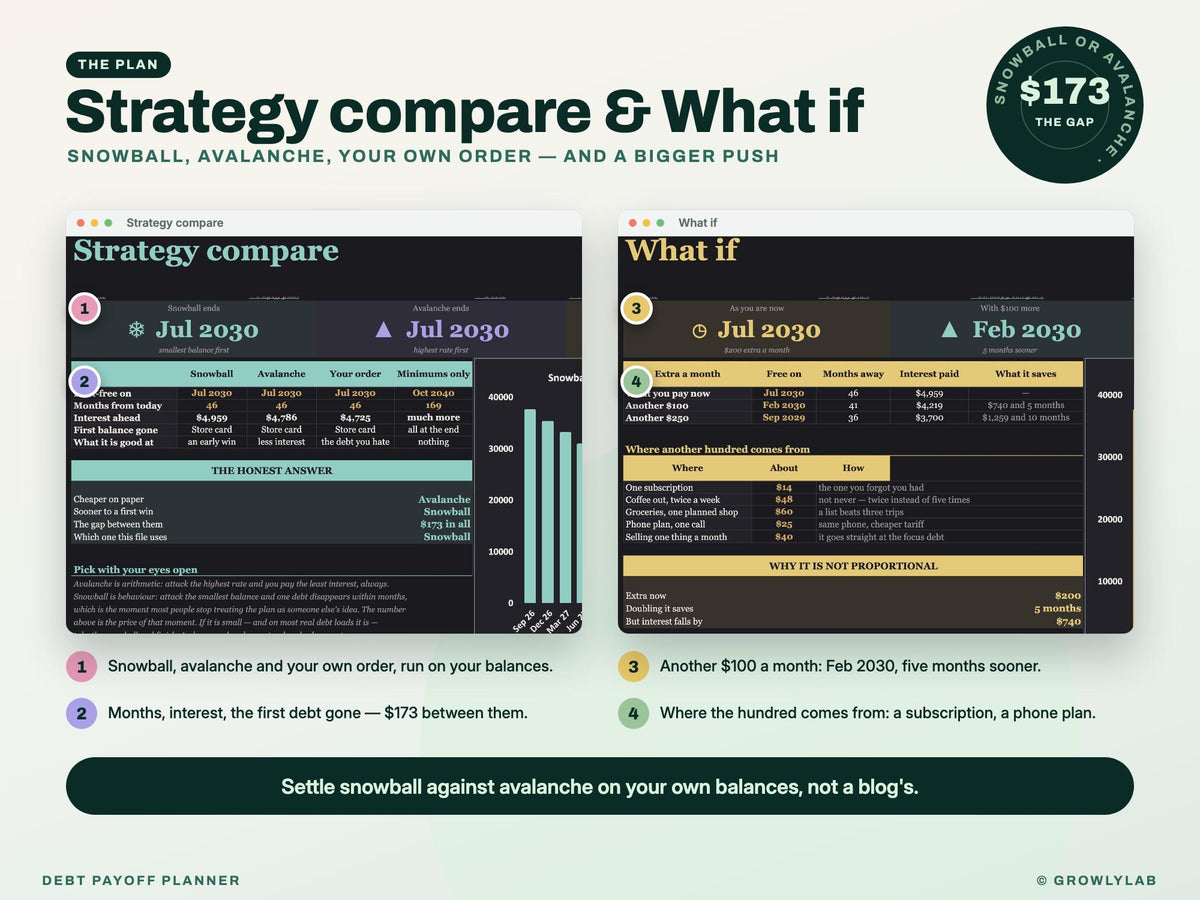 Debt Payoff Planner Spreadsheet for Google Sheets and Excel — strategy whatif