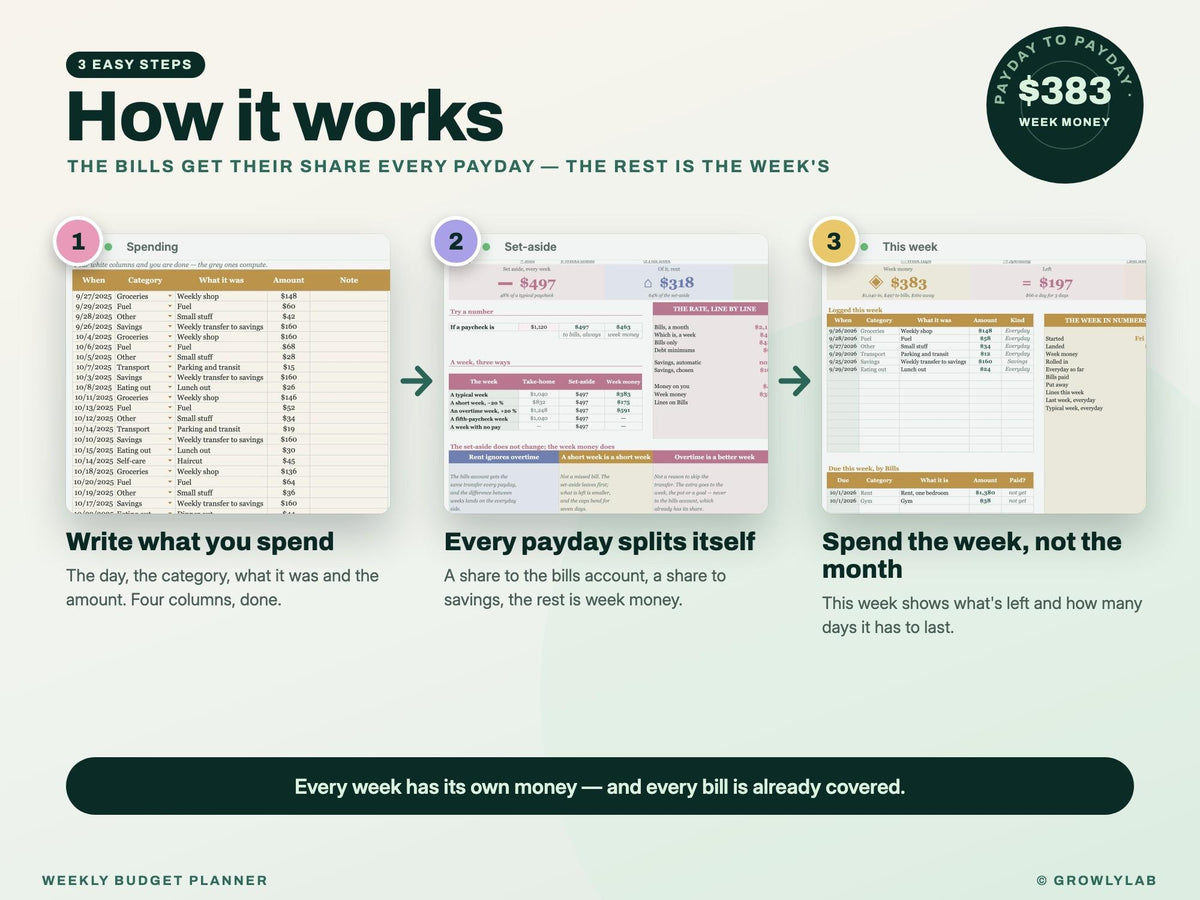 Weekly Budget Planner Spreadsheet for Google Sheets and Excel — how it works