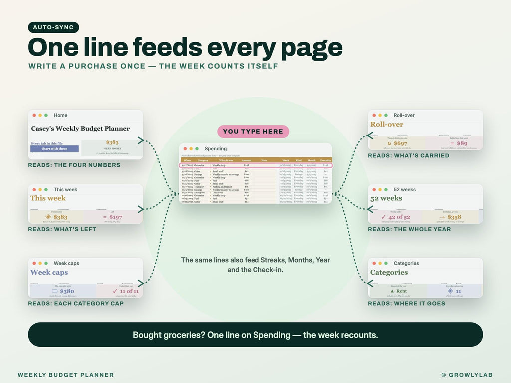 Weekly Budget Planner Spreadsheet for Google Sheets and Excel — one line feeds every page