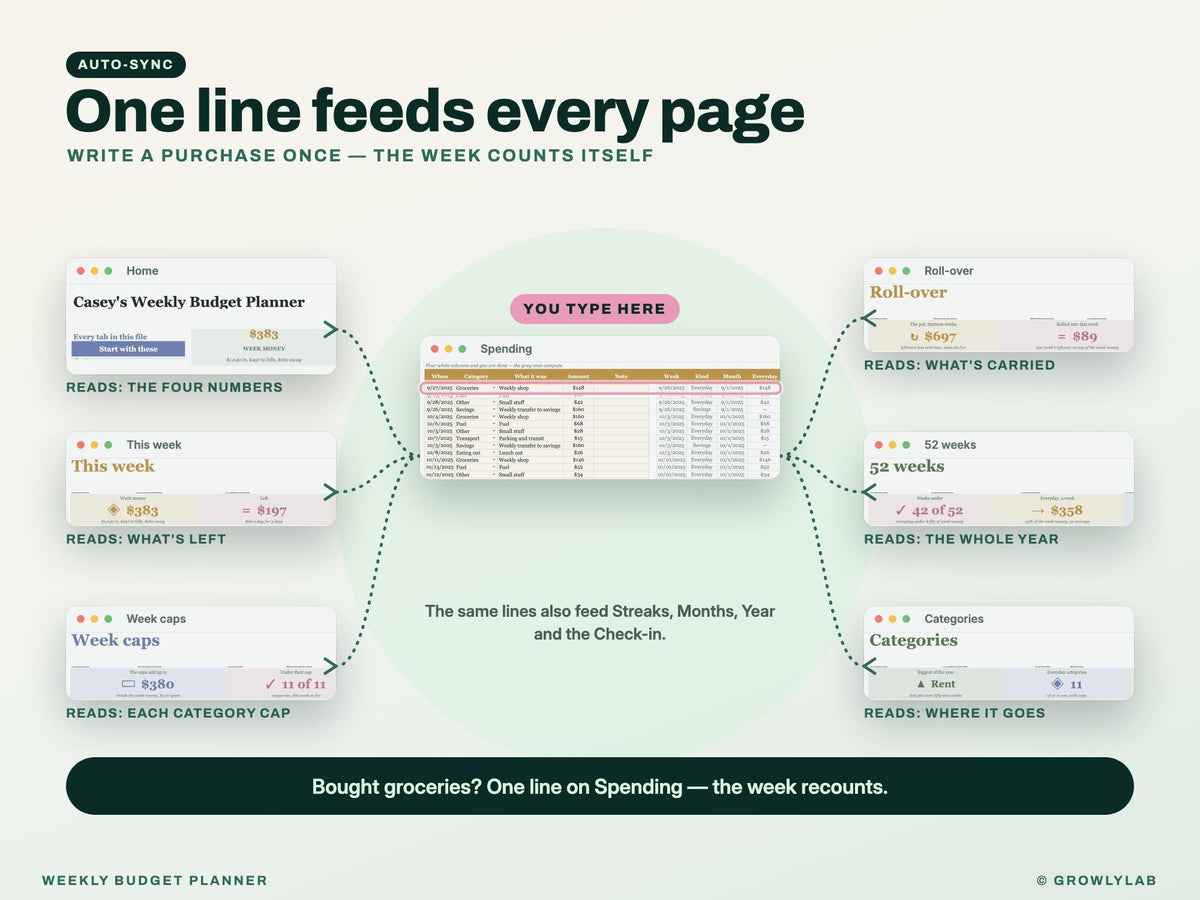 Weekly Budget Planner Spreadsheet for Google Sheets and Excel — one line feeds every page