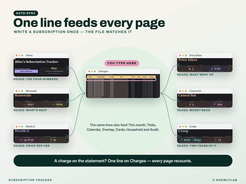 Subscription Tracker Spreadsheet for Google Sheets and Excel — one line feeds every page