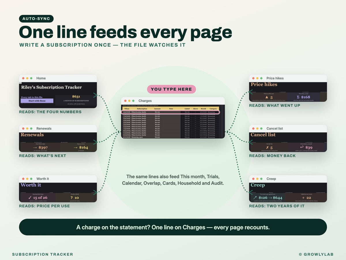 Subscription Tracker Spreadsheet for Google Sheets and Excel — one line feeds every page