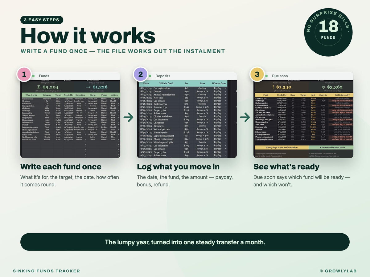 Sinking Funds Tracker Spreadsheet for Google Sheets and Excel — how it works