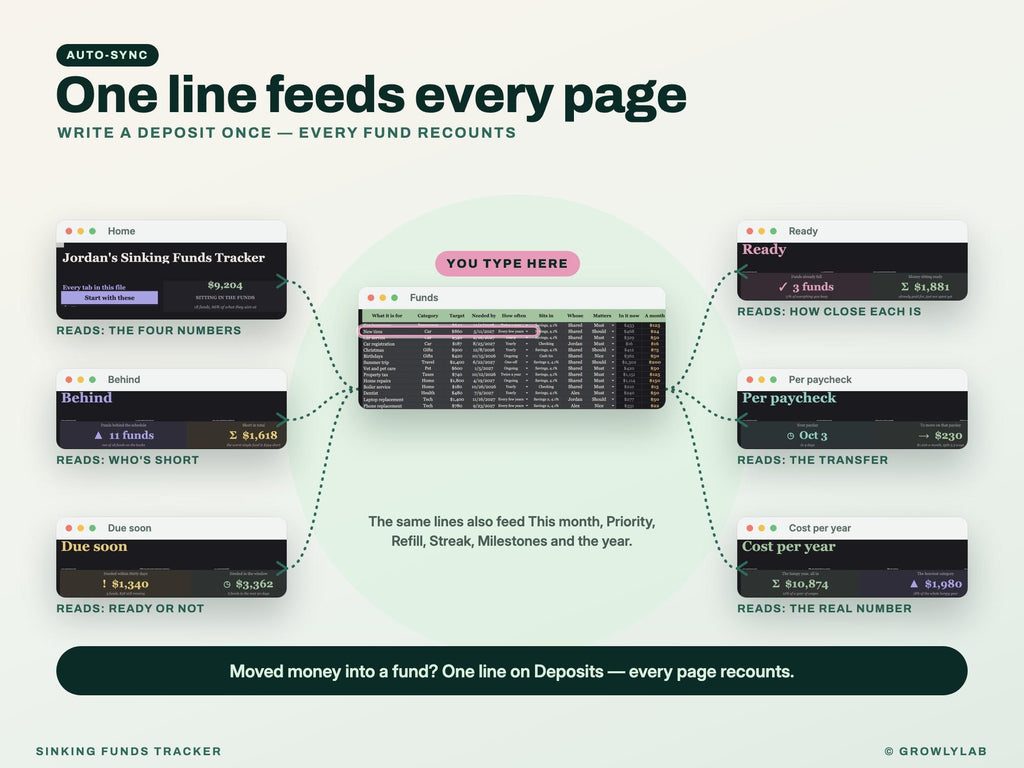 Sinking Funds Tracker Spreadsheet for Google Sheets and Excel — one line feeds every page