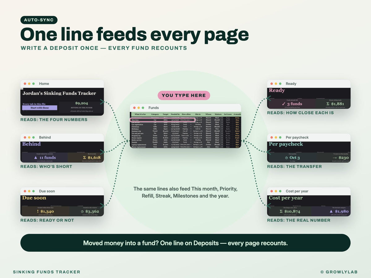 Sinking Funds Tracker Spreadsheet for Google Sheets and Excel — one line feeds every page