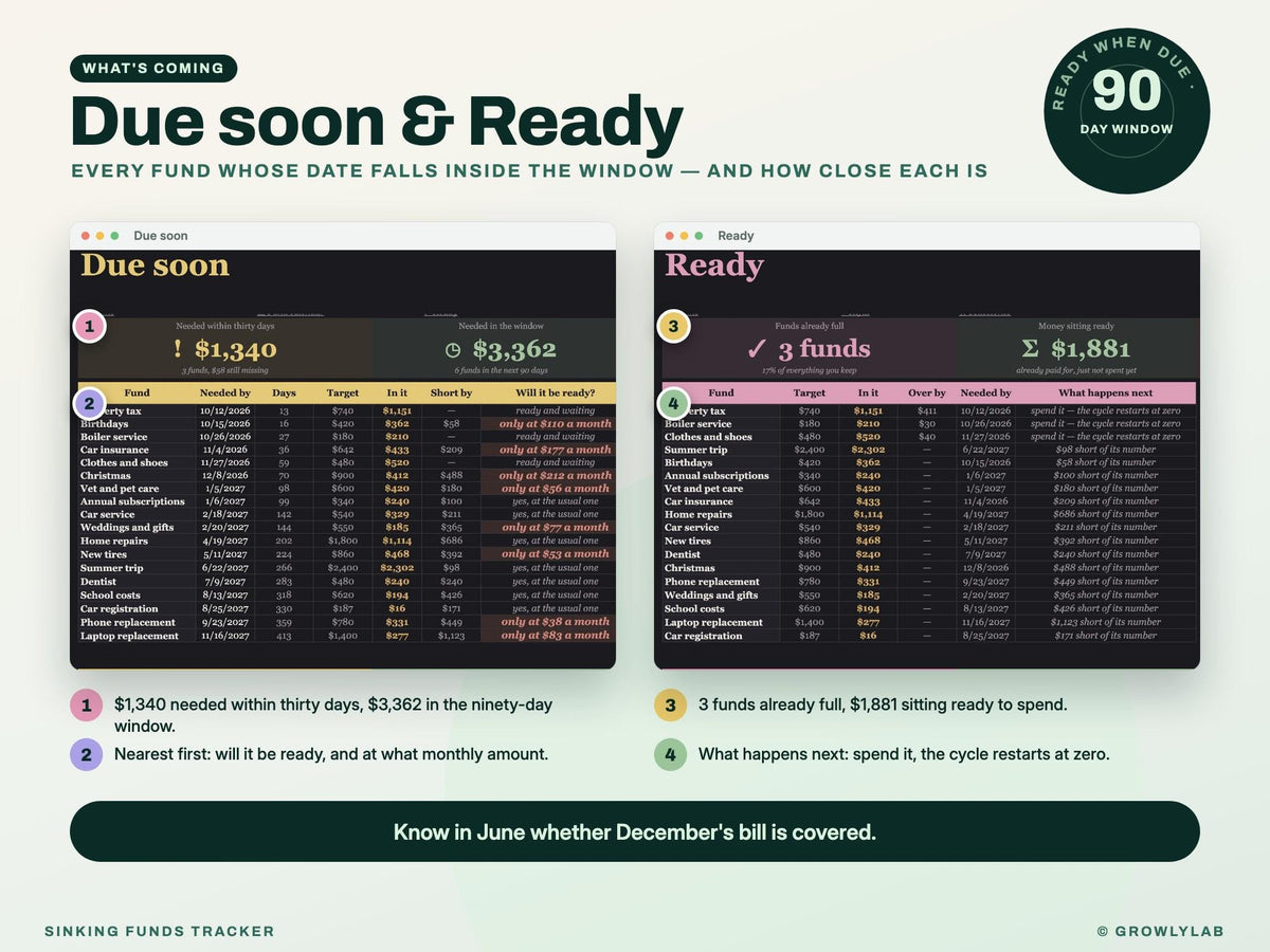 Sinking Funds Tracker Spreadsheet for Google Sheets and Excel — due ready