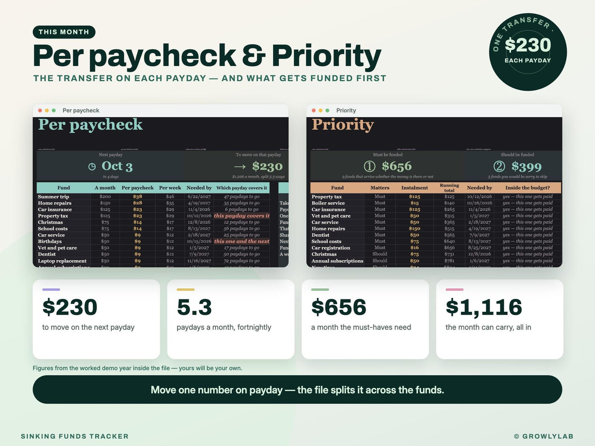 Sinking Funds Tracker Spreadsheet for Google Sheets and Excel — paycheck priority