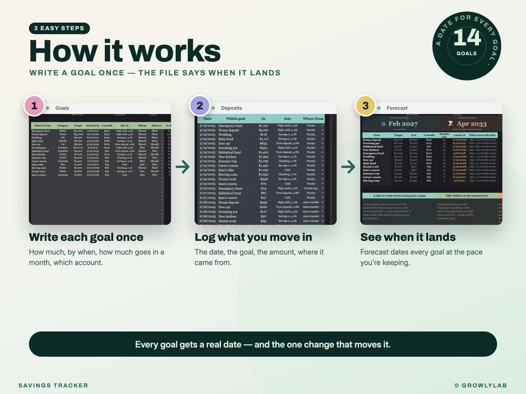 Savings Tracker Spreadsheet for Google Sheets and Excel — how it works