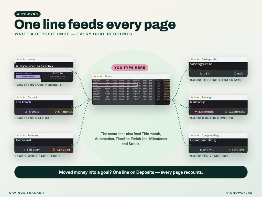 Savings Tracker Spreadsheet for Google Sheets and Excel — one line feeds every page