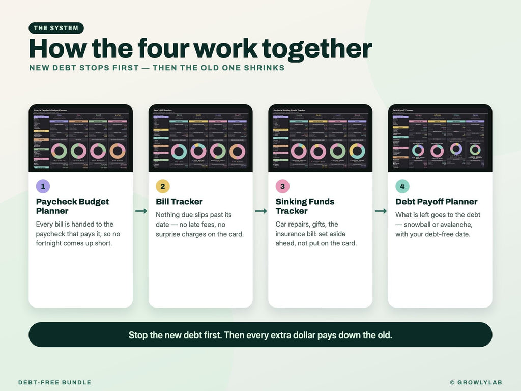 Debt-Free Bundle: Debt Payoff, Paycheck Budget, Bill Tracker and Sinking Funds Spreadsheets — how together