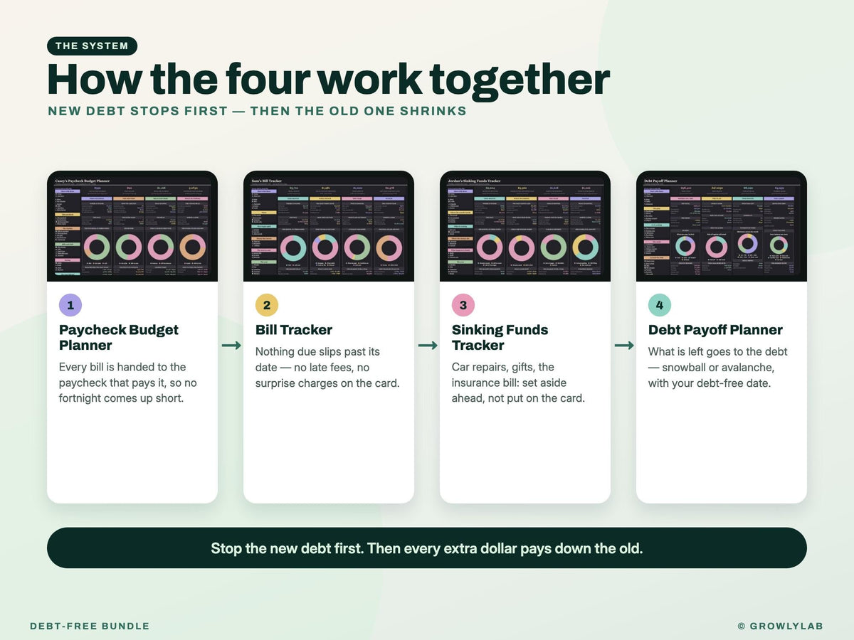 Debt-Free Bundle: Debt Payoff, Paycheck Budget, Bill Tracker and Sinking Funds Spreadsheets — how together