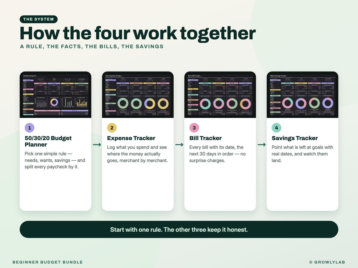 Beginner Budget Bundle: 50/30/20 Budget, Expense Tracker, Bill Tracker and Savings Tracker Spreadsheets — how together