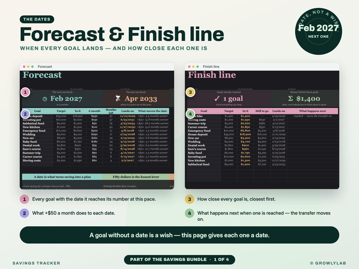 Savings Bundle: Savings Goals, Sinking Funds, Subscription and Expense Tracker Spreadsheets — g19 forecast finish