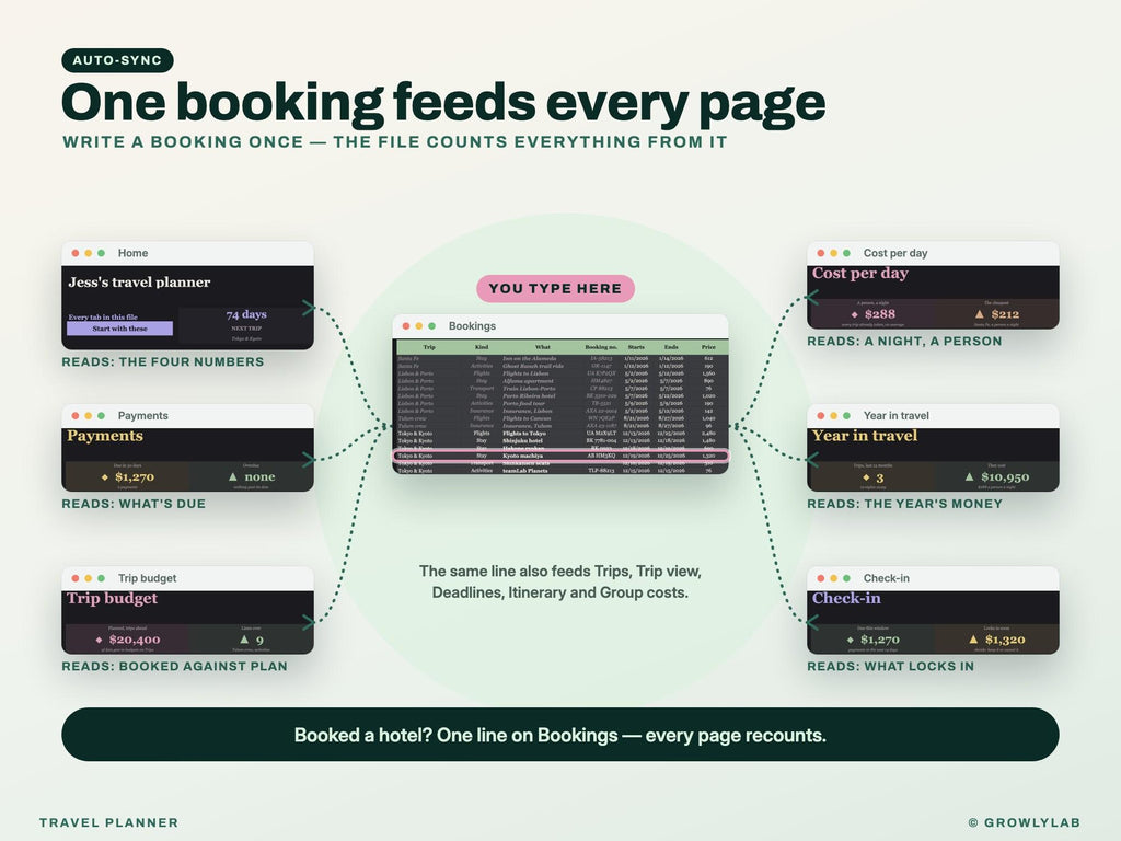 Travel Planner Spreadsheet: Trip Budget, Payment Deadlines, Group Costs and Itinerary for Google Sheets and Excel — one line feeds every page