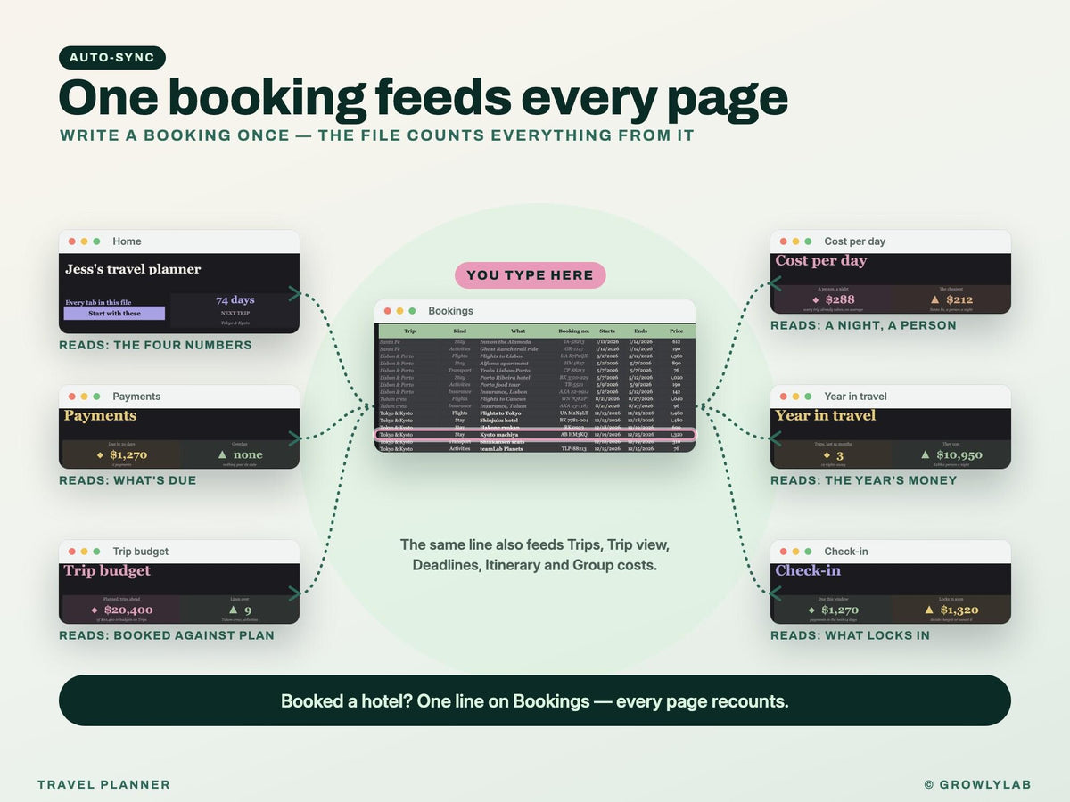 Travel Planner Spreadsheet: Trip Budget, Payment Deadlines, Group Costs and Itinerary for Google Sheets and Excel — one line feeds every page