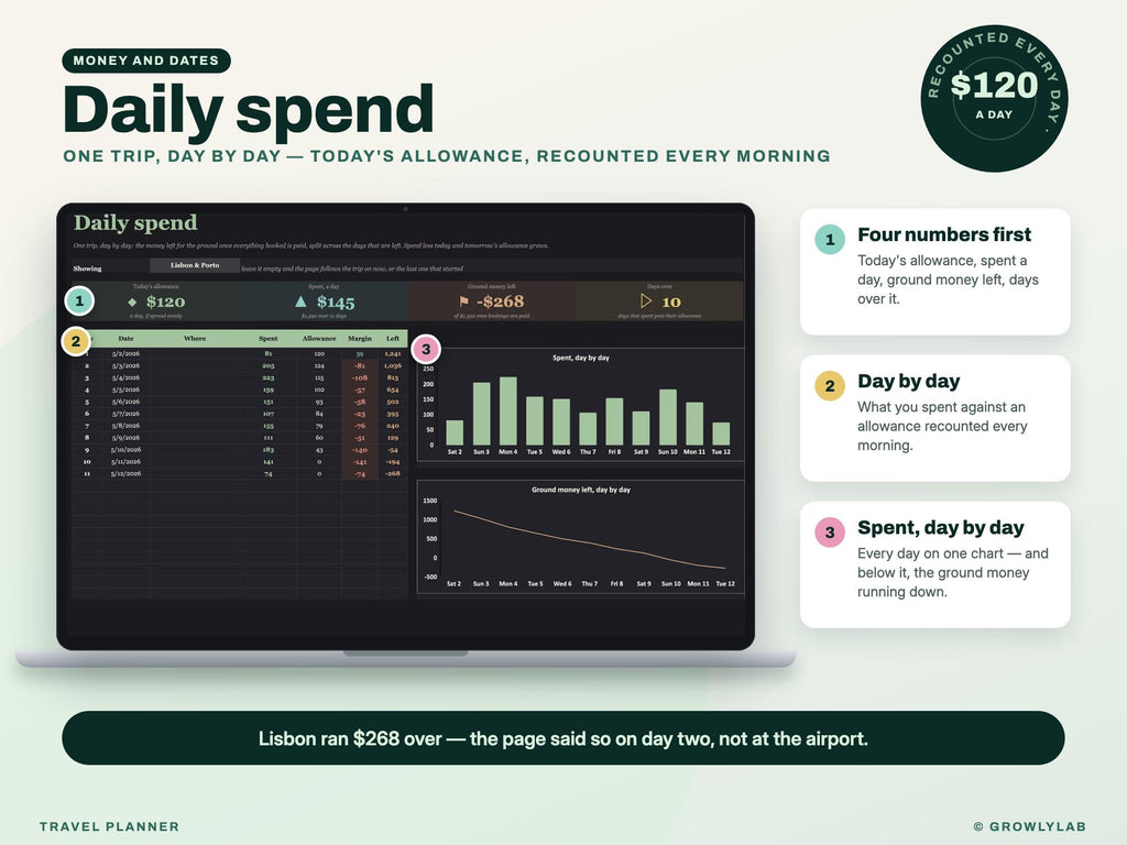 Travel Planner Spreadsheet: Trip Budget, Payment Deadlines, Group Costs and Itinerary for Google Sheets and Excel — daily spend