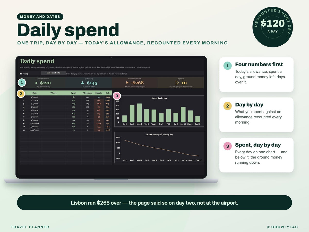 Travel Planner Spreadsheet: Trip Budget, Payment Deadlines, Group Costs and Itinerary for Google Sheets and Excel — daily spend