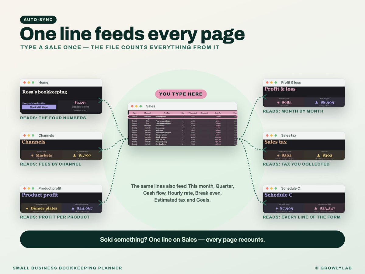Small Business Bookkeeping Planner Spreadsheet for Google Sheets and Excel — one line feeds every page
