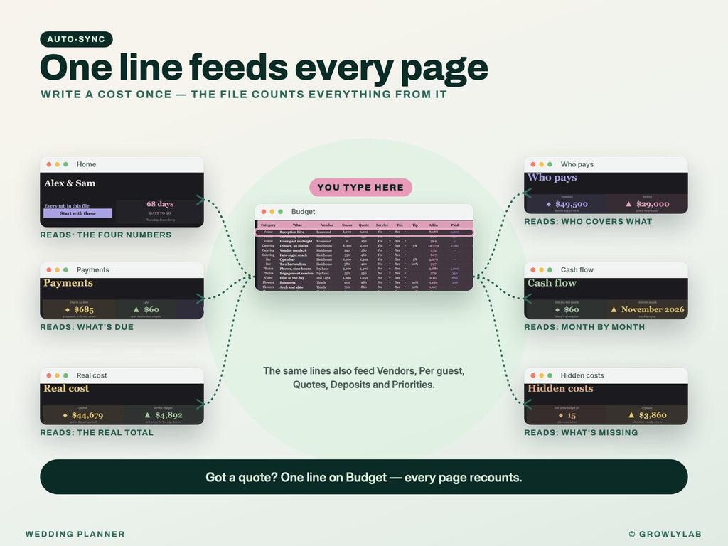 Wedding Planner Spreadsheet for Google Sheets and Excel — one line feeds every page