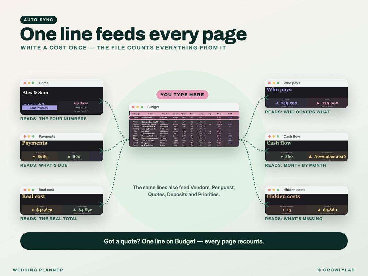 Wedding Planner Spreadsheet for Google Sheets and Excel — one line feeds every page