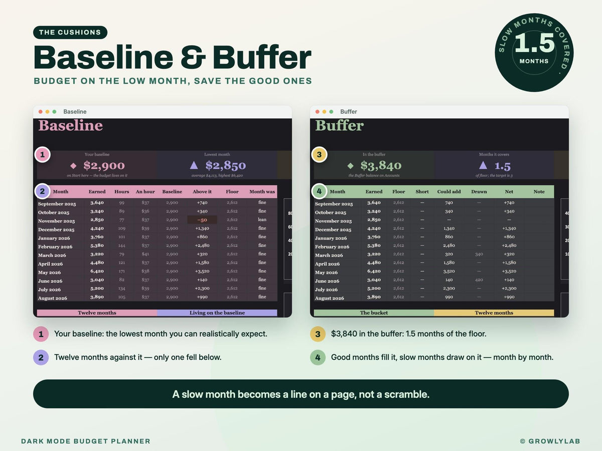 Dark Mode Budget Planner Spreadsheet for Google Sheets and Excel — baseline buffer