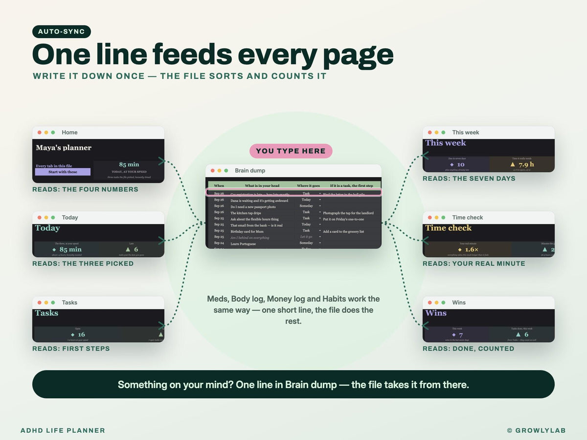 ADHD Life Planner Spreadsheet for Google Sheets and Excel — one line feeds every page