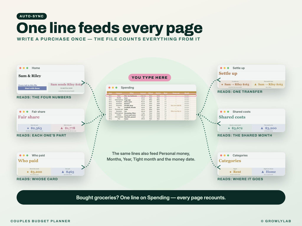 Couples Budget Planner Spreadsheet for Google Sheets and Excel — one line feeds every page