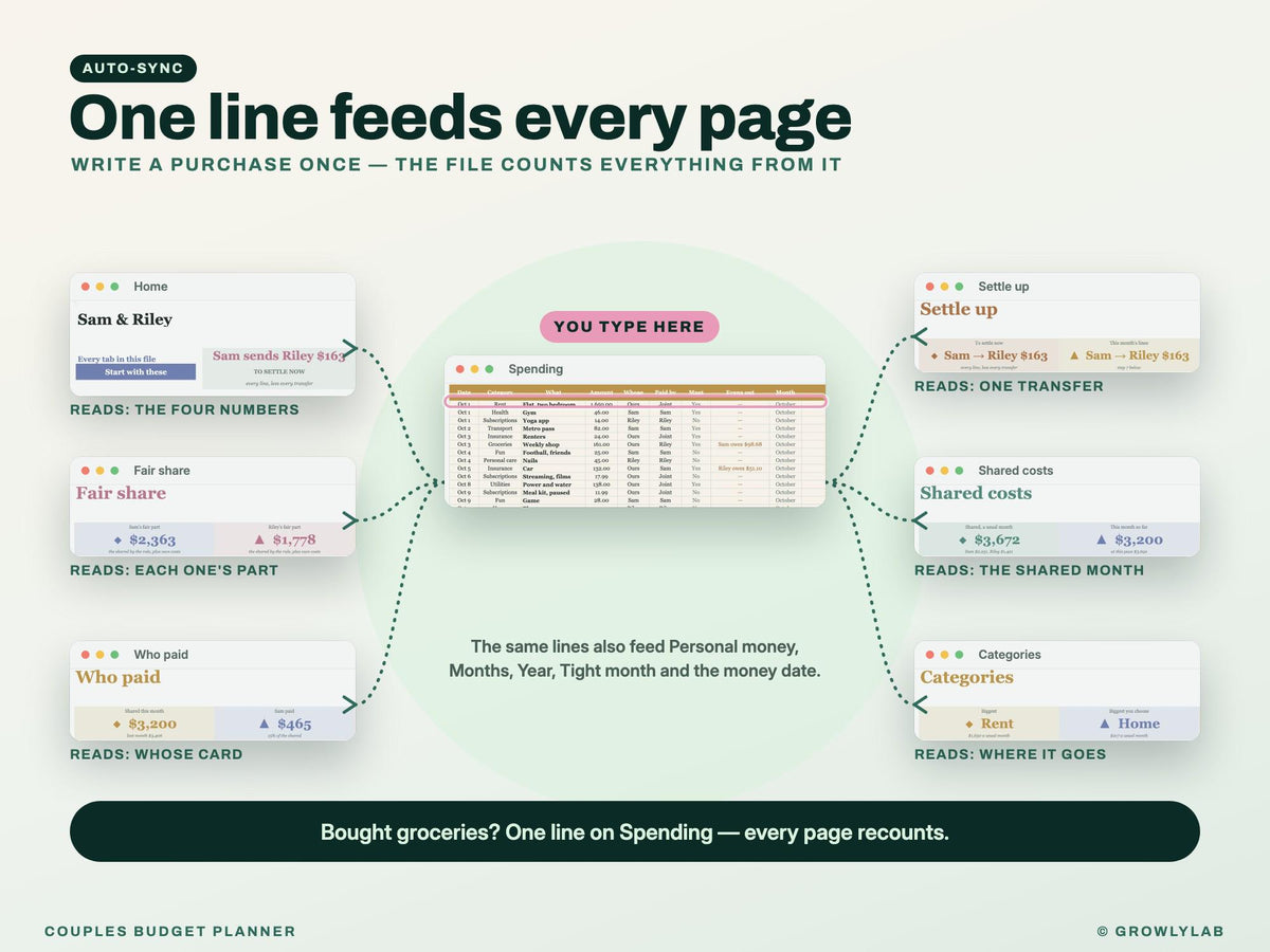 Couples Budget Planner Spreadsheet for Google Sheets and Excel — one line feeds every page