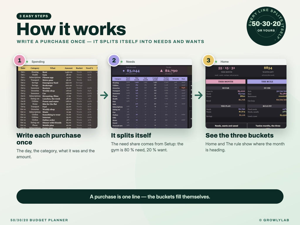 50/30/20 Budget Planner Spreadsheet for Google Sheets and Excel — how it works