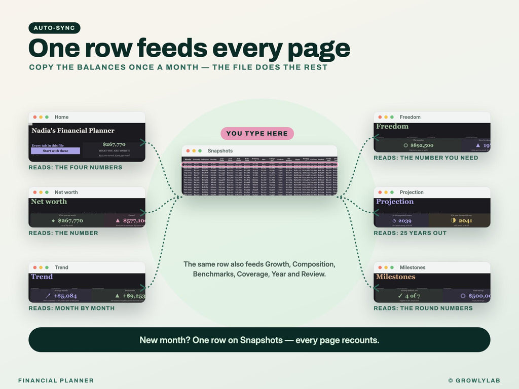 Financial Planner Spreadsheet for Google Sheets and Excel — one line feeds every page