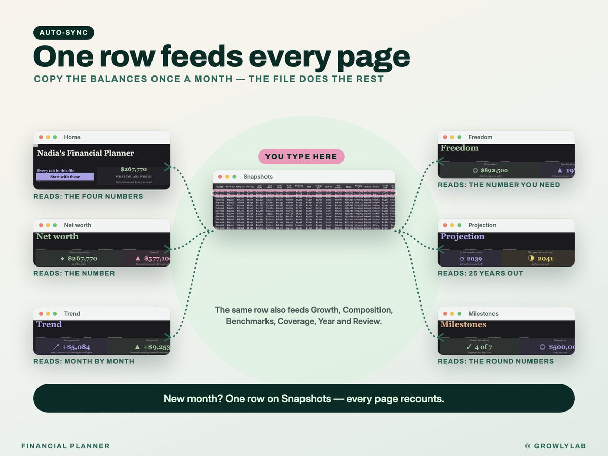 Financial Planner Spreadsheet for Google Sheets and Excel — one line feeds every page