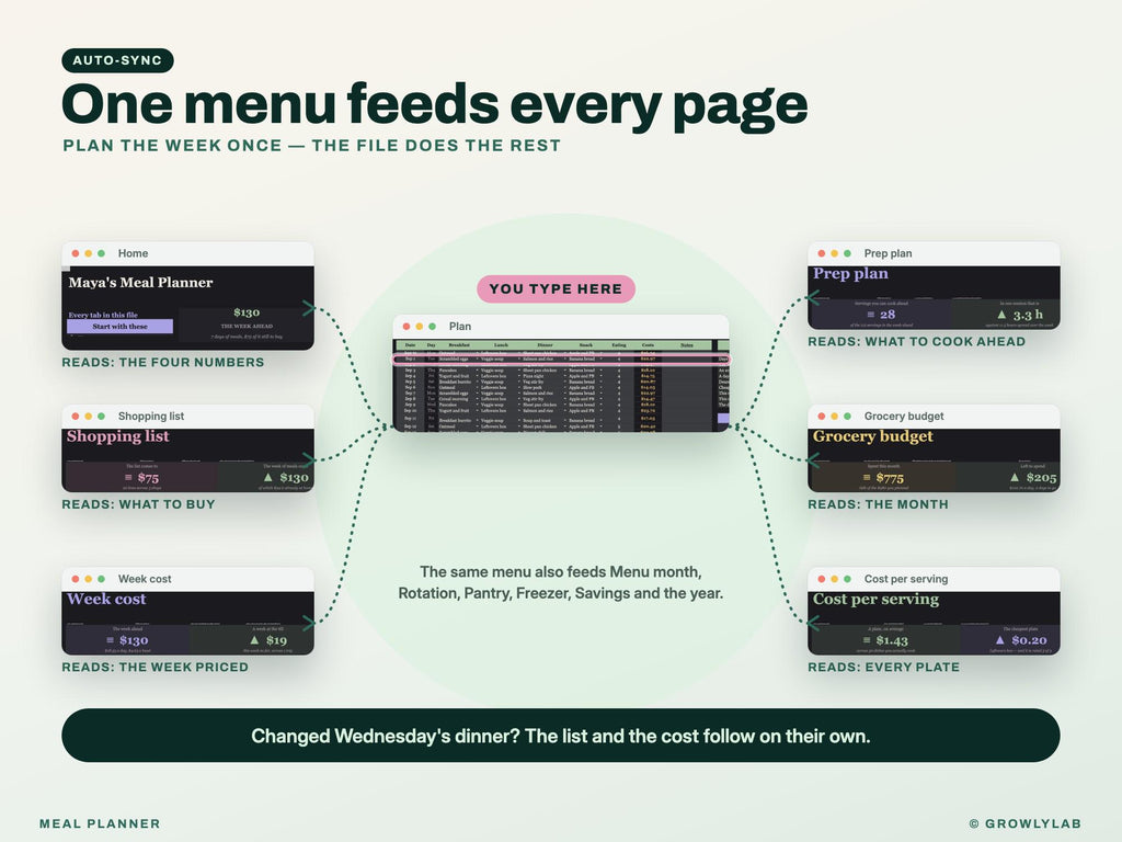 Meal Planner Spreadsheet for Google Sheets and Excel — one line feeds every page