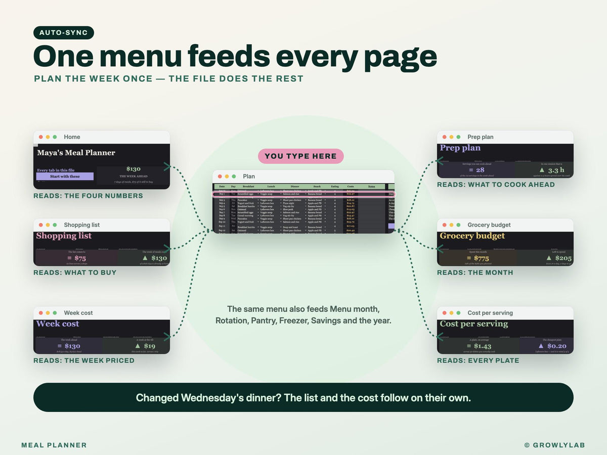 Meal Planner Spreadsheet for Google Sheets and Excel — one line feeds every page