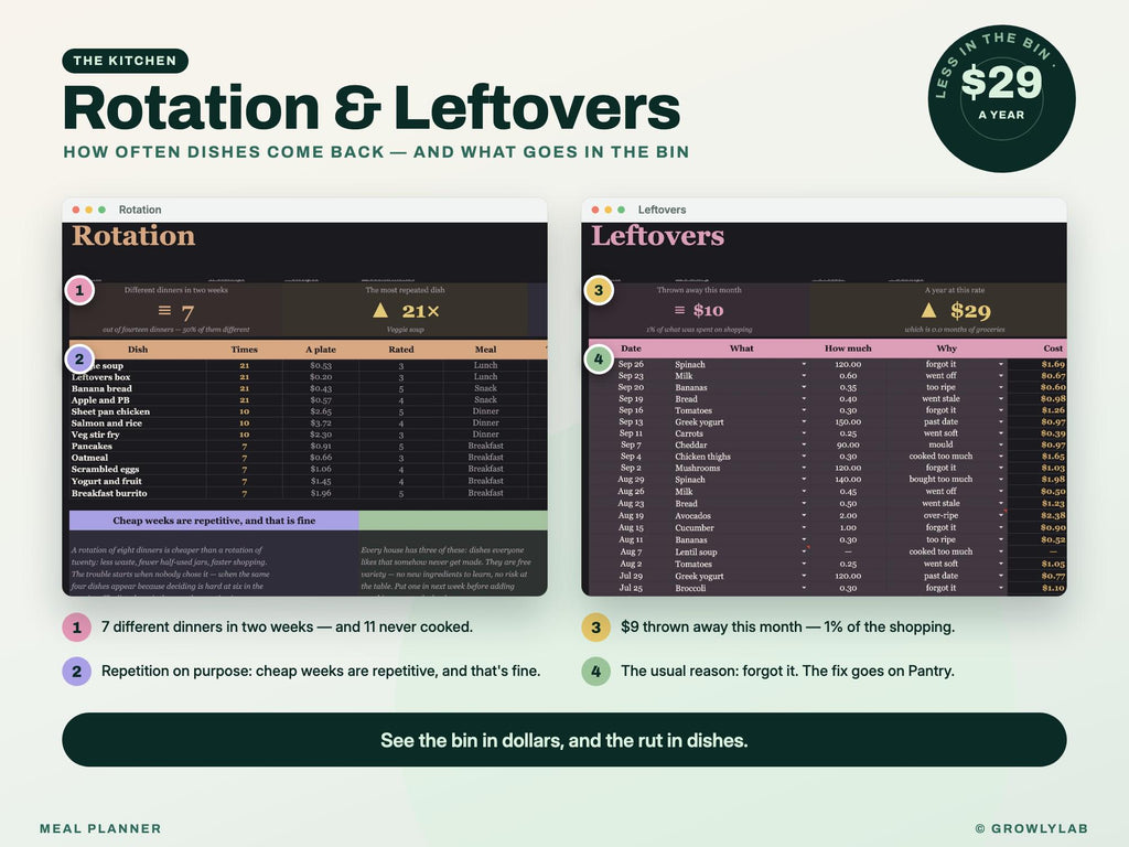 Meal Planner Spreadsheet for Google Sheets and Excel — rotation leftovers