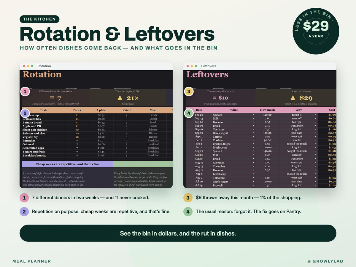 Meal Planner Spreadsheet for Google Sheets and Excel — rotation leftovers